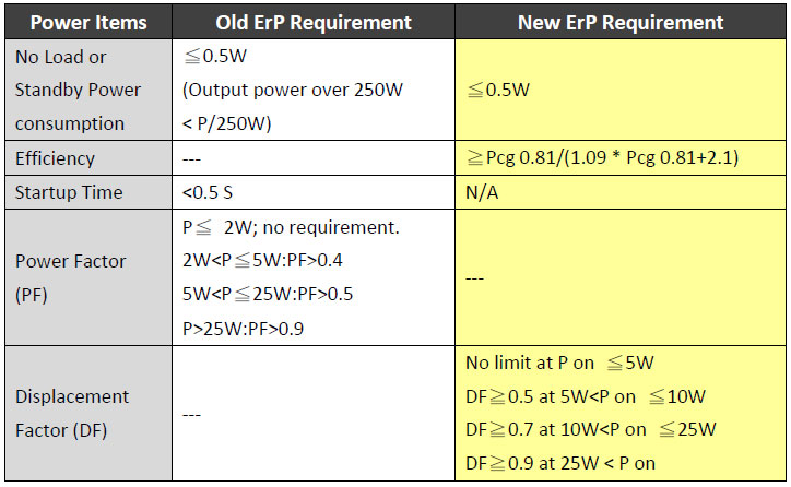 Product Notice MEAN WELL announces LED power supply products comply with latest european ErP energy-saving directive
