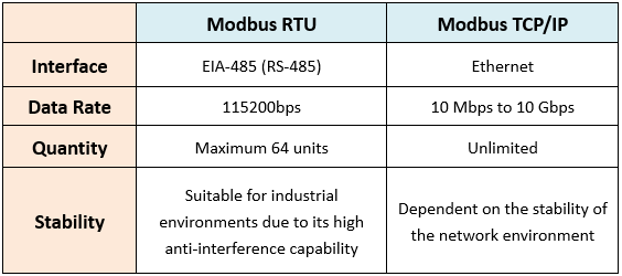 Applications of Modbus RTU and Modbus TCP/IP in Power Supply Control ...